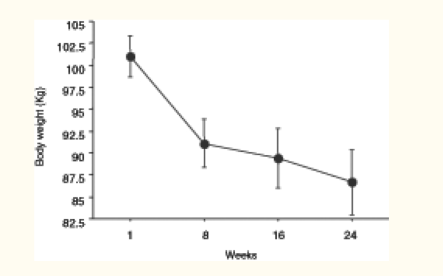 keto diet long term results